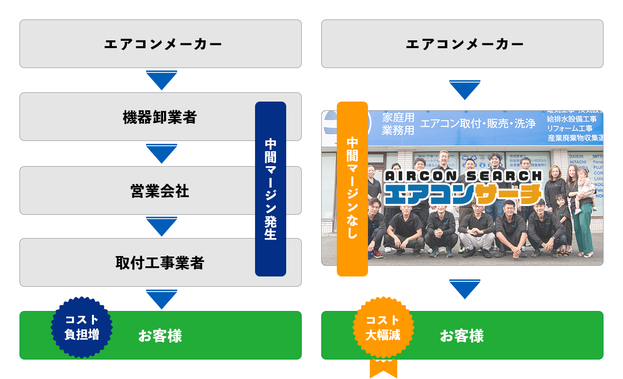 業務用エアコン販売・工事のエアコンサーチ