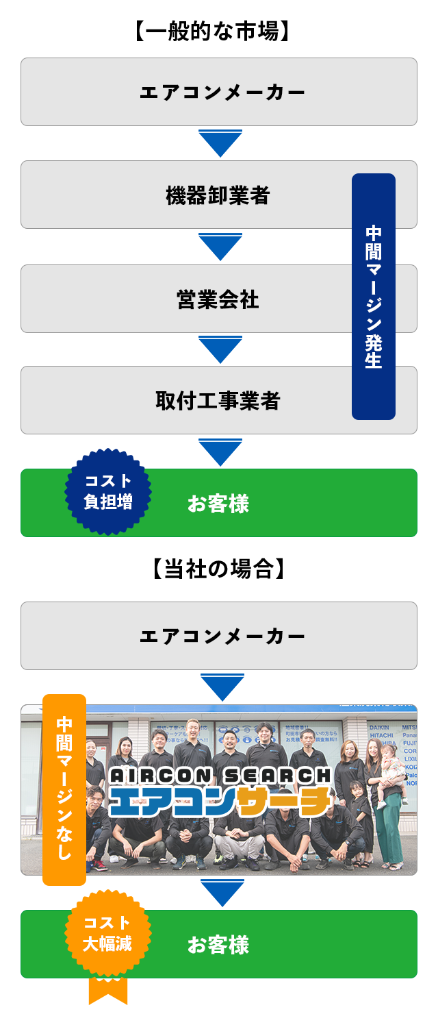 業務用エアコン販売・工事のエアコンサーチ